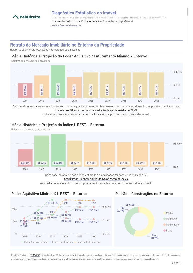 Relatório estatístico de imóvel em São Paulo com gráficos que mostram a evolução histórica e projeções do poder aquisitivo, do índice iREST e da distribuição de padrões de imóveis no entorno.