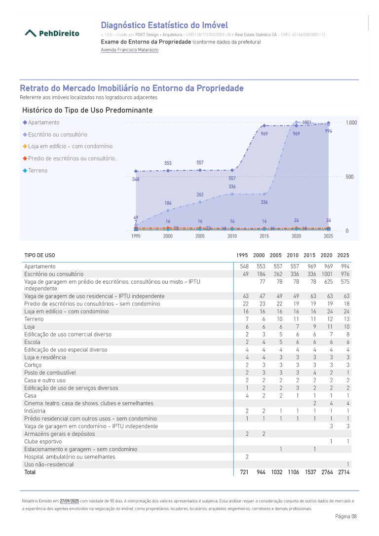 Relatório estatístico de imóvel em São Paulo que mostra, em gráficos e tabelas, a evolução histórica do tipo de uso predominante no entorno nos últimos 30 anos.
